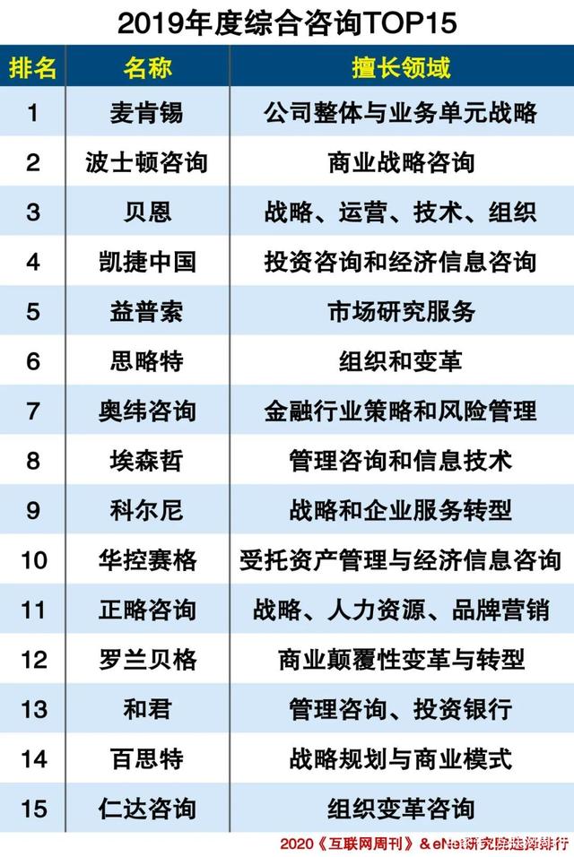 2019年度企业咨询服务公司与投资咨询服务分类排行分析